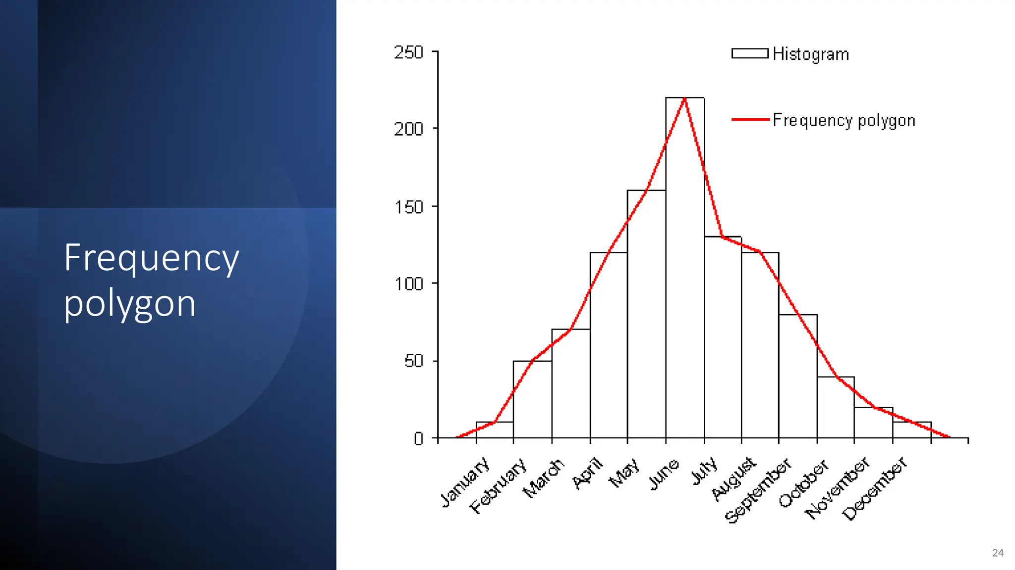 Frequency
polygon
24
 