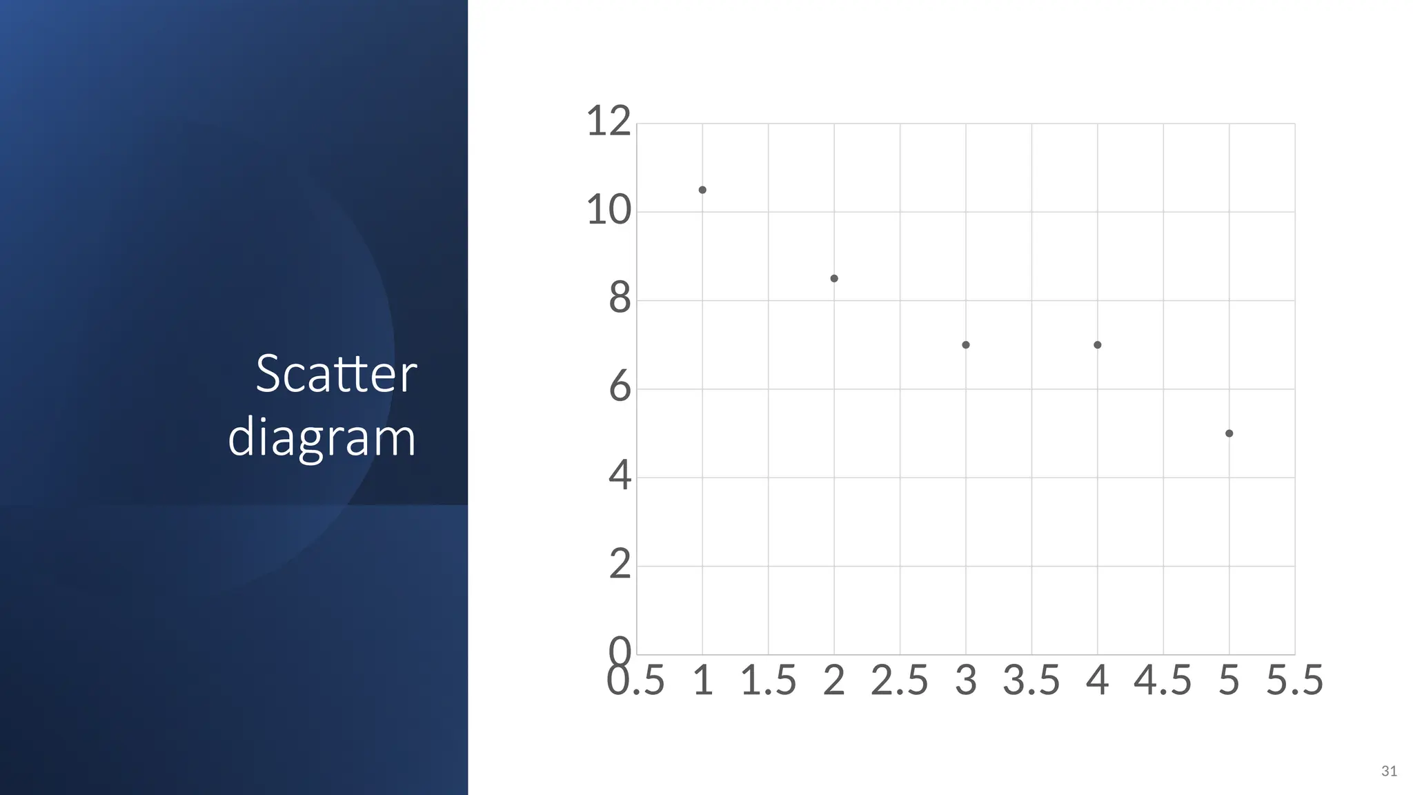 Scatter
diagram
31
0.5 1 1.5 2 2.5 3 3.5 4 4.5 5 5.5
0
2
4
6
8
10
12
 
