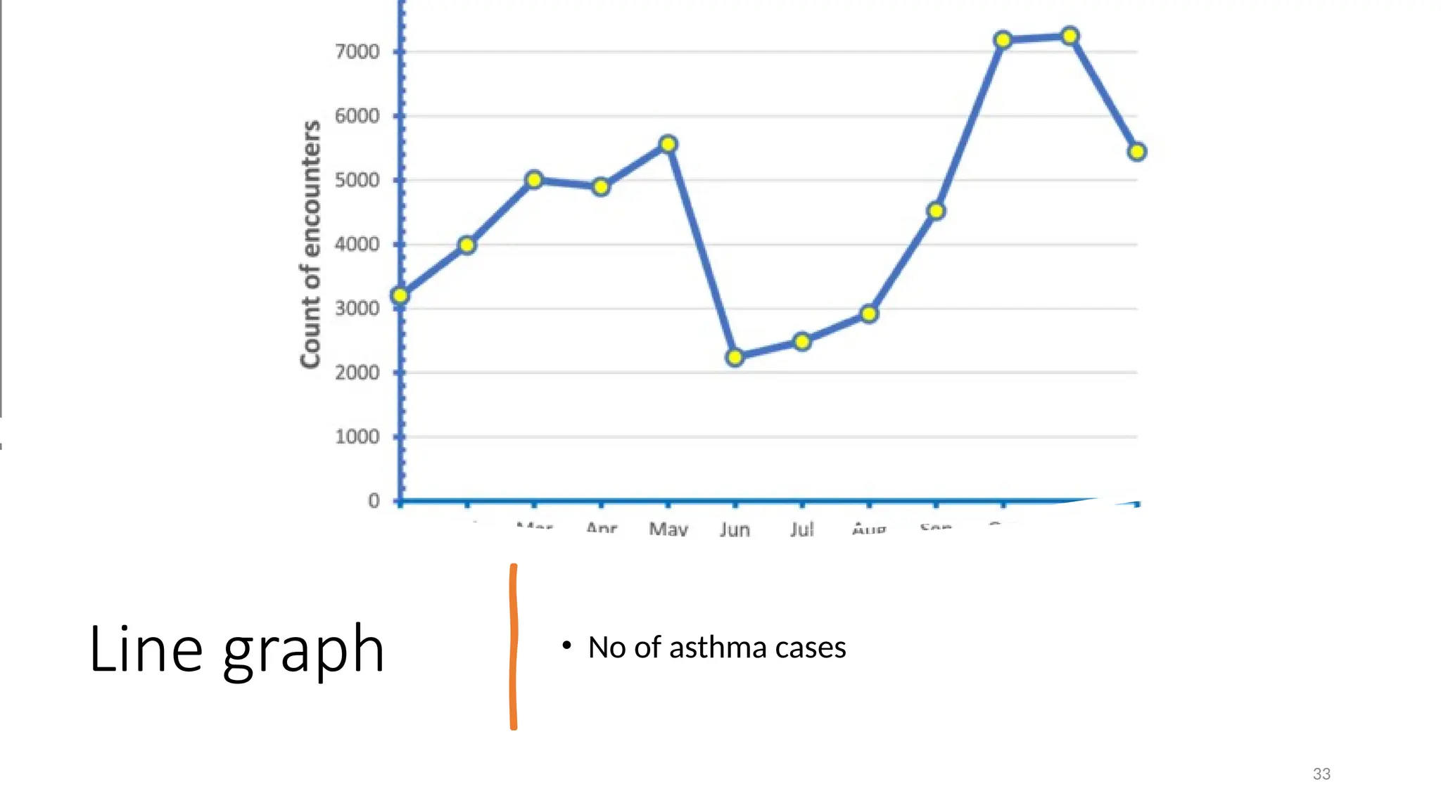 Line graph • No of asthma cases
33
 