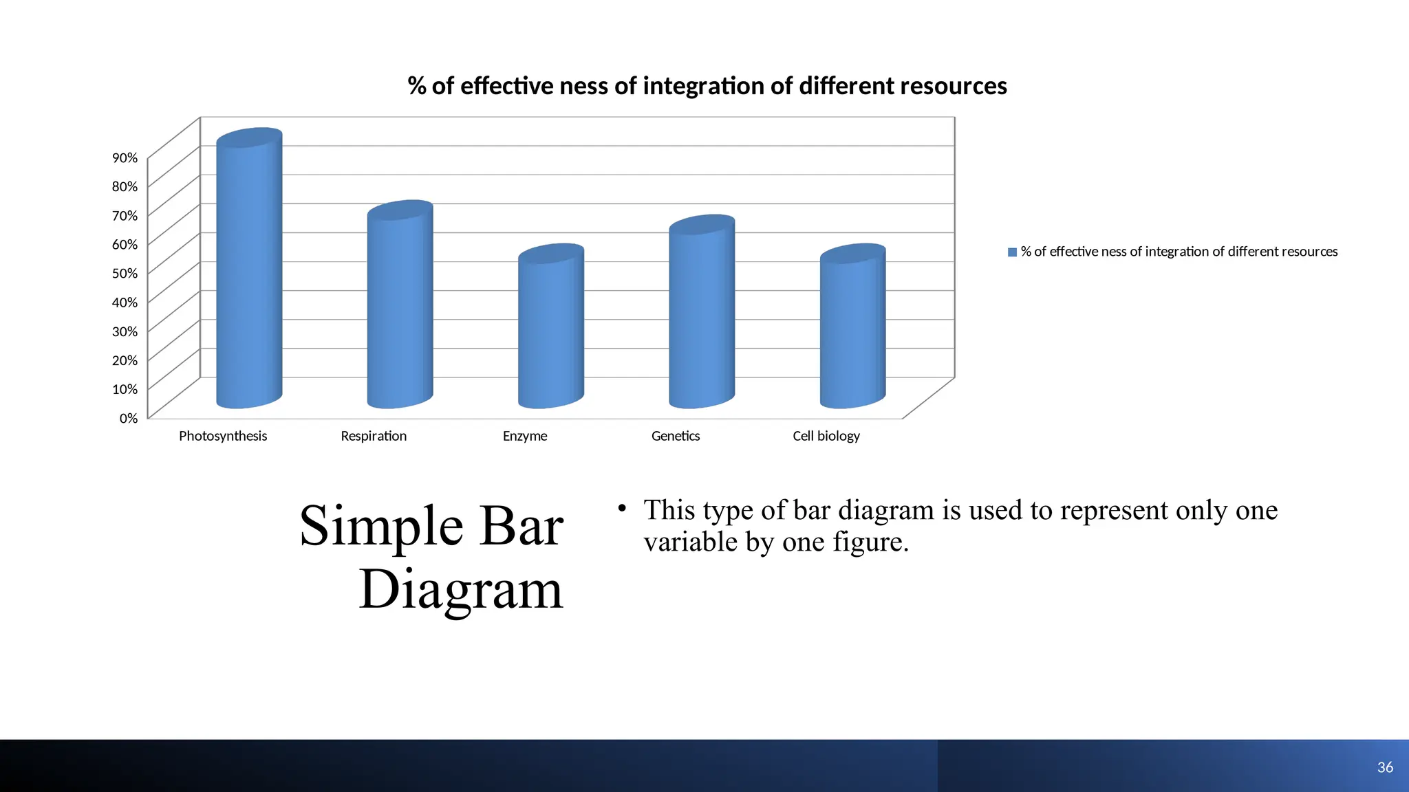 Simple Bar
Diagram
• This type of bar diagram is used to represent only one
variable by one figure.
36
Photosynthesis Respiration Enzyme Genetics Cell biology
0%
10%
20%
30%
40%
50%
60%
70%
80%
90%
% of effective ness of integration of different resources
% of effective ness of integration of different resources
 
