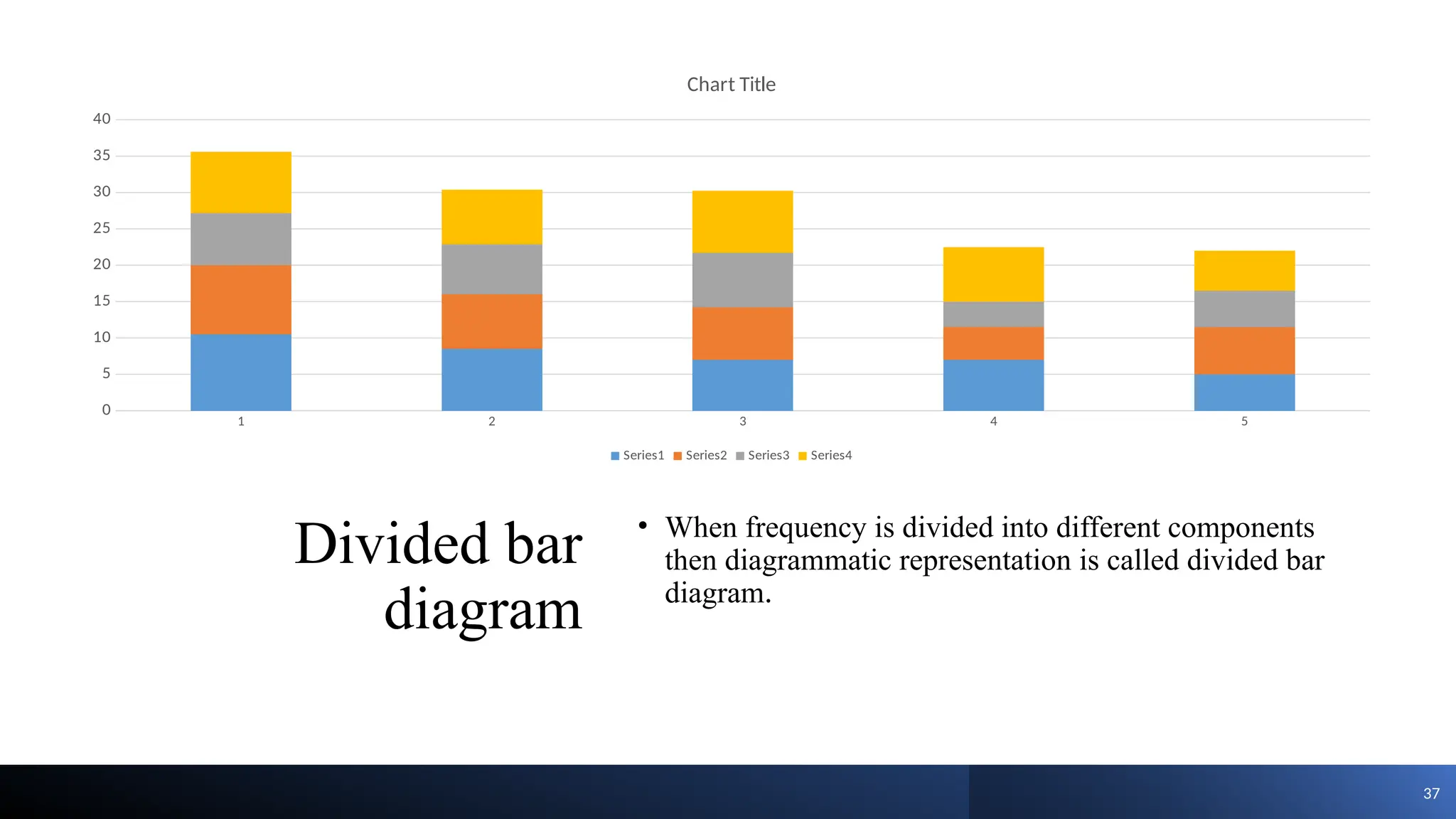 Divided bar
diagram
• When frequency is divided into different components
then diagrammatic representation is called divided bar
diagram.
37
1 2 3 4 5
0
5
10
15
20
25
30
35
40
Chart Title
Series1 Series2 Series3 Series4
 