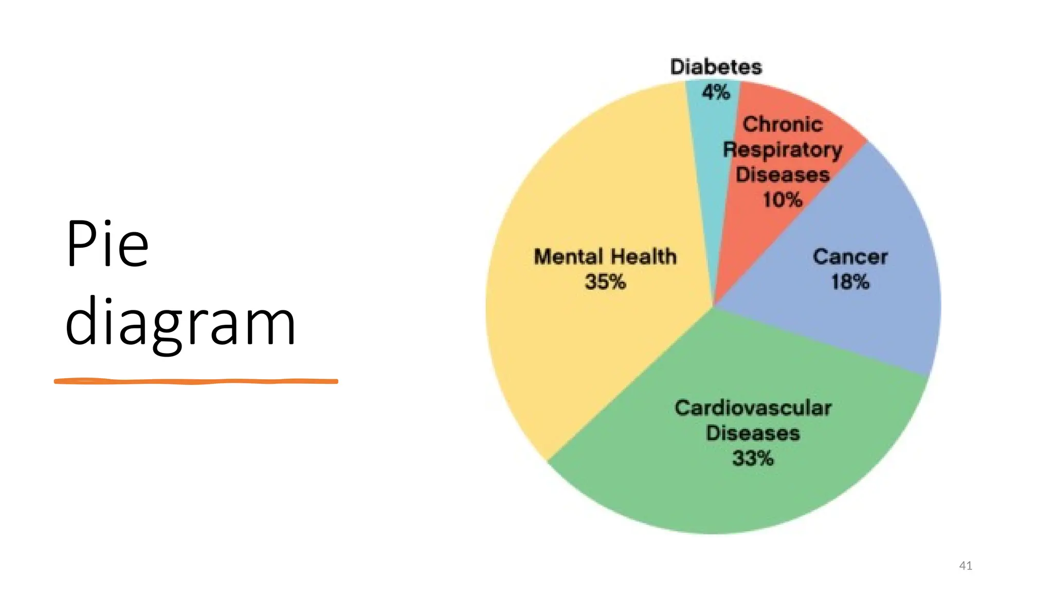 Pie
diagram
41
 