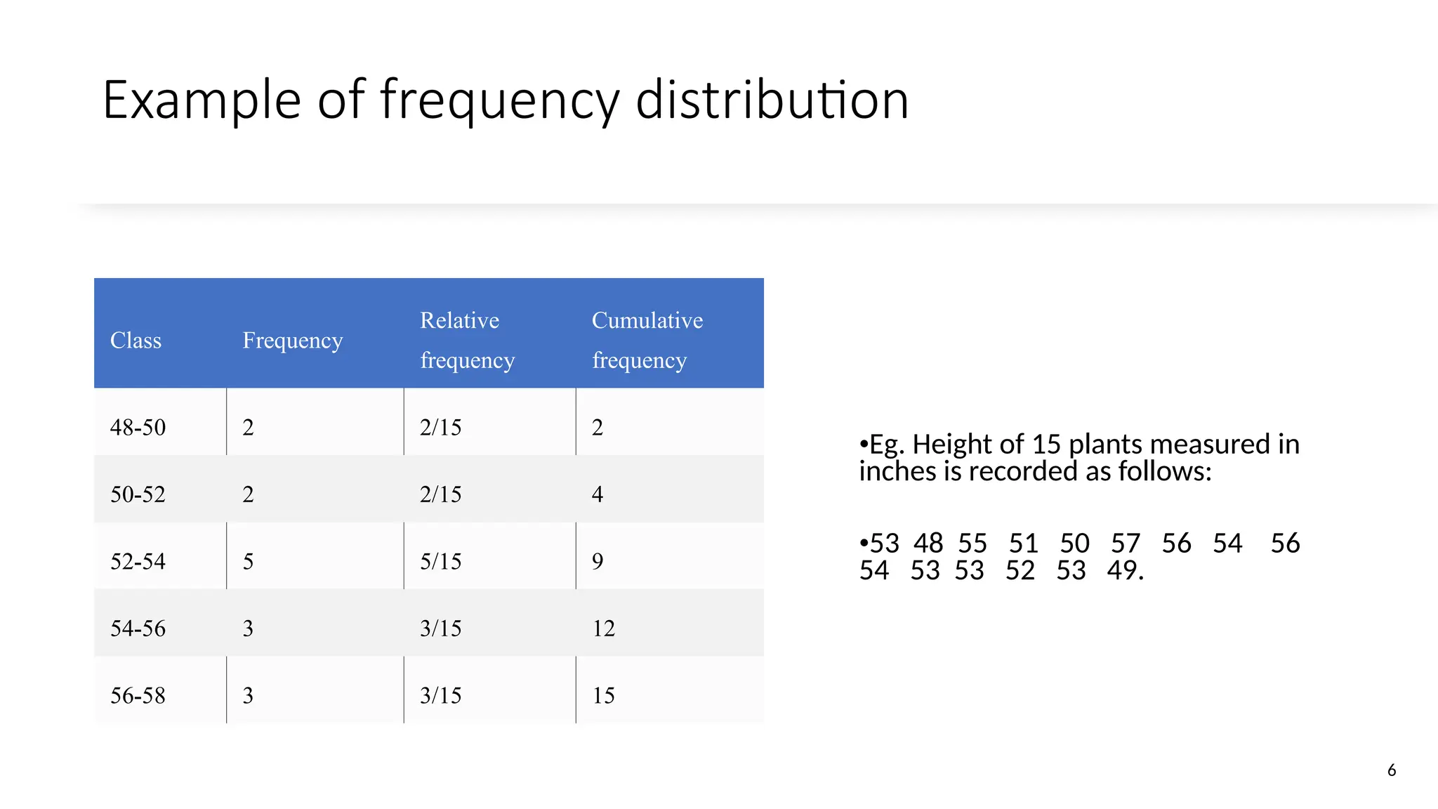 Example of frequency distribution
•Eg. Height of 15 plants measured in
inches is recorded as follows:
•53 48 55 51 50 57 56 54 56
54 53 53 52 53 49.
6
Class Frequency
Relative
frequency
Cumulative
frequency
48-50 2 2/15 2
50-52 2 2/15 4
52-54 5 5/15 9
54-56 3 3/15 12
56-58 3 3/15 15
 