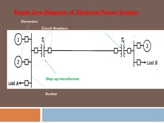 Single Line Diagram of Electrical Power System
Generator
Circuit Breakers
Busbar
Step up transformer
Step down transformer
Step up transformer
 