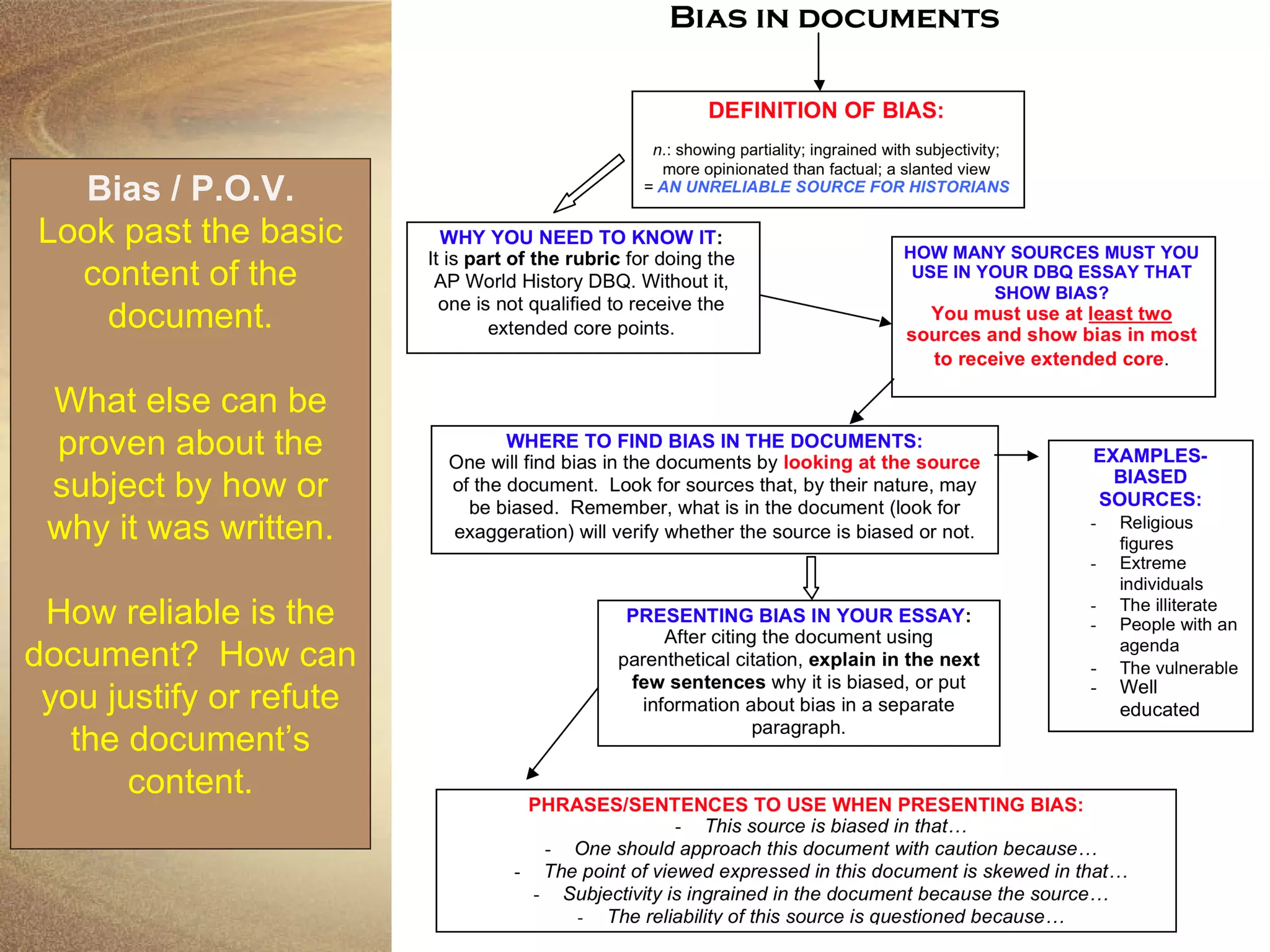 Bias / P.O.V. Look past the basic content of the document. What else can be proven about the subject by how or why it was written. How reliable is the document?  How can you justify or refute the document’s content. 
