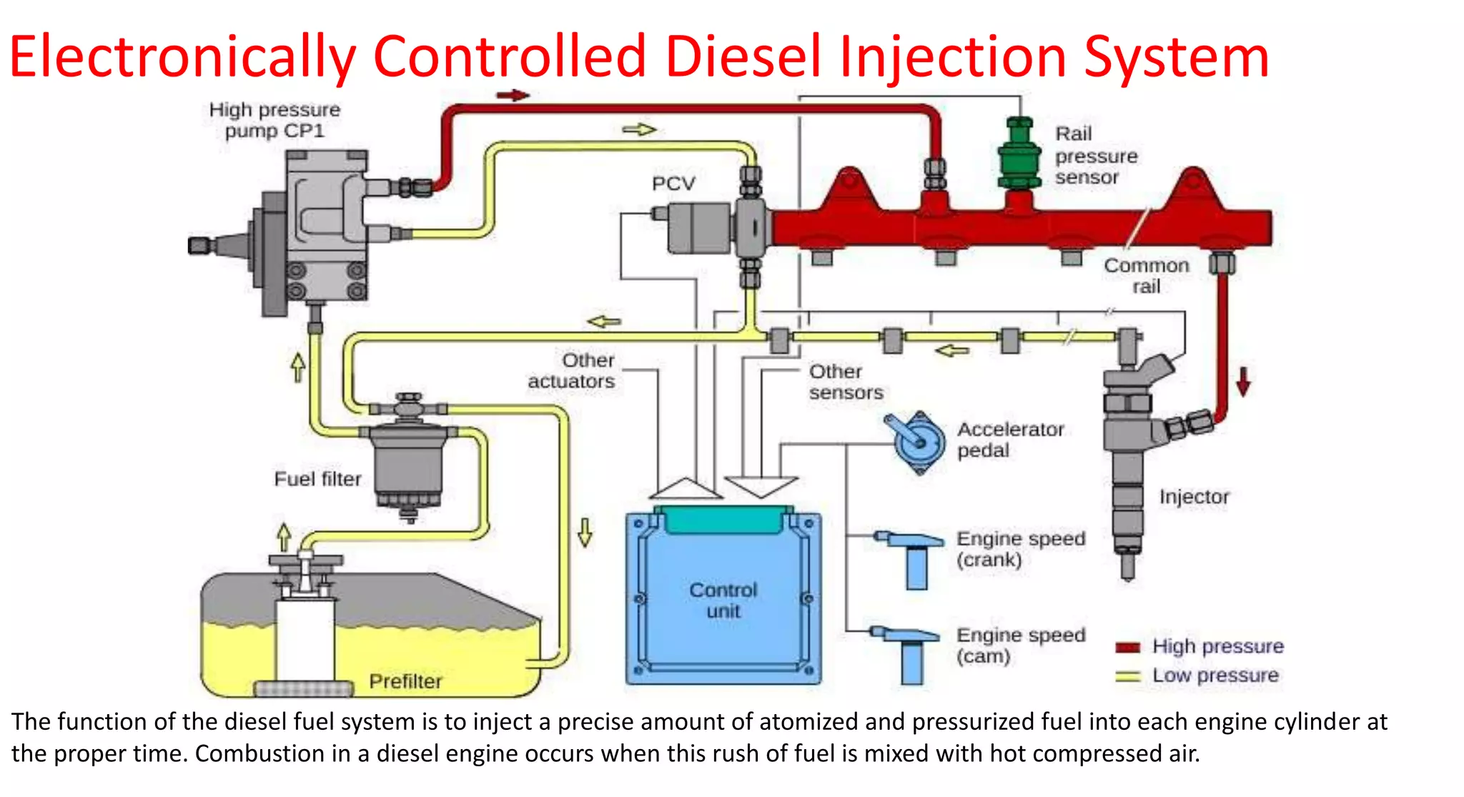 Electronically Controlled Diesel Injection System
The function of the diesel fuel system is to inject a precise amount of atomized and pressurized fuel into each engine cylinder at
the proper time. Combustion in a diesel engine occurs when this rush of fuel is mixed with hot compressed air.
 