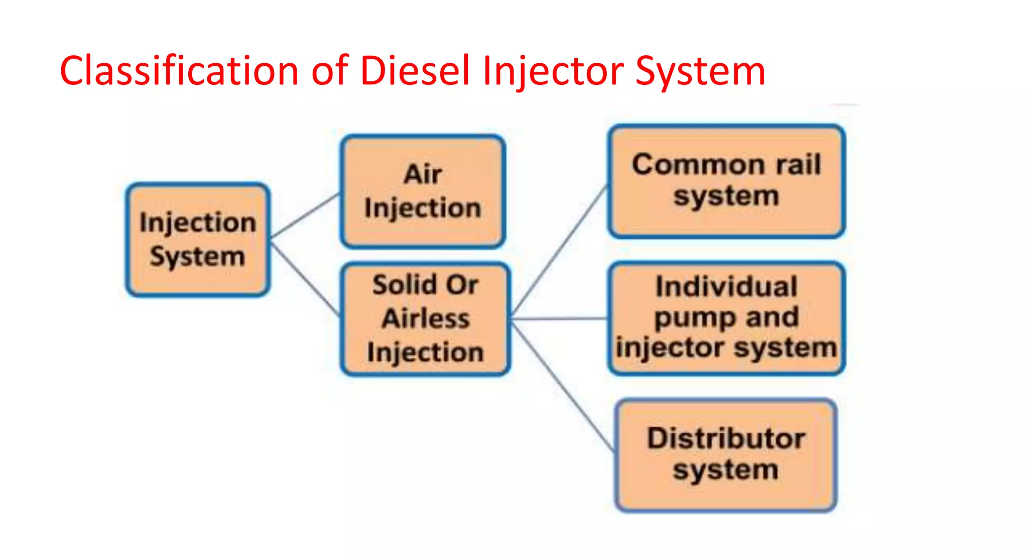 Classification of Diesel Injector System
 