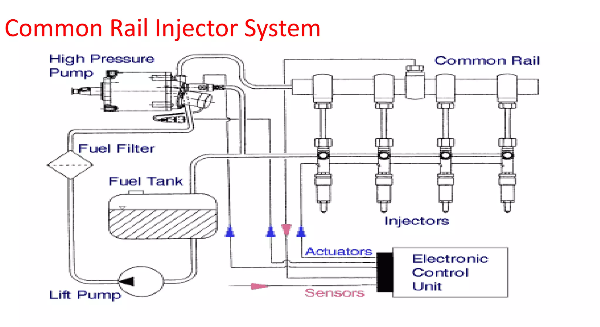 Common Rail Injector System
 