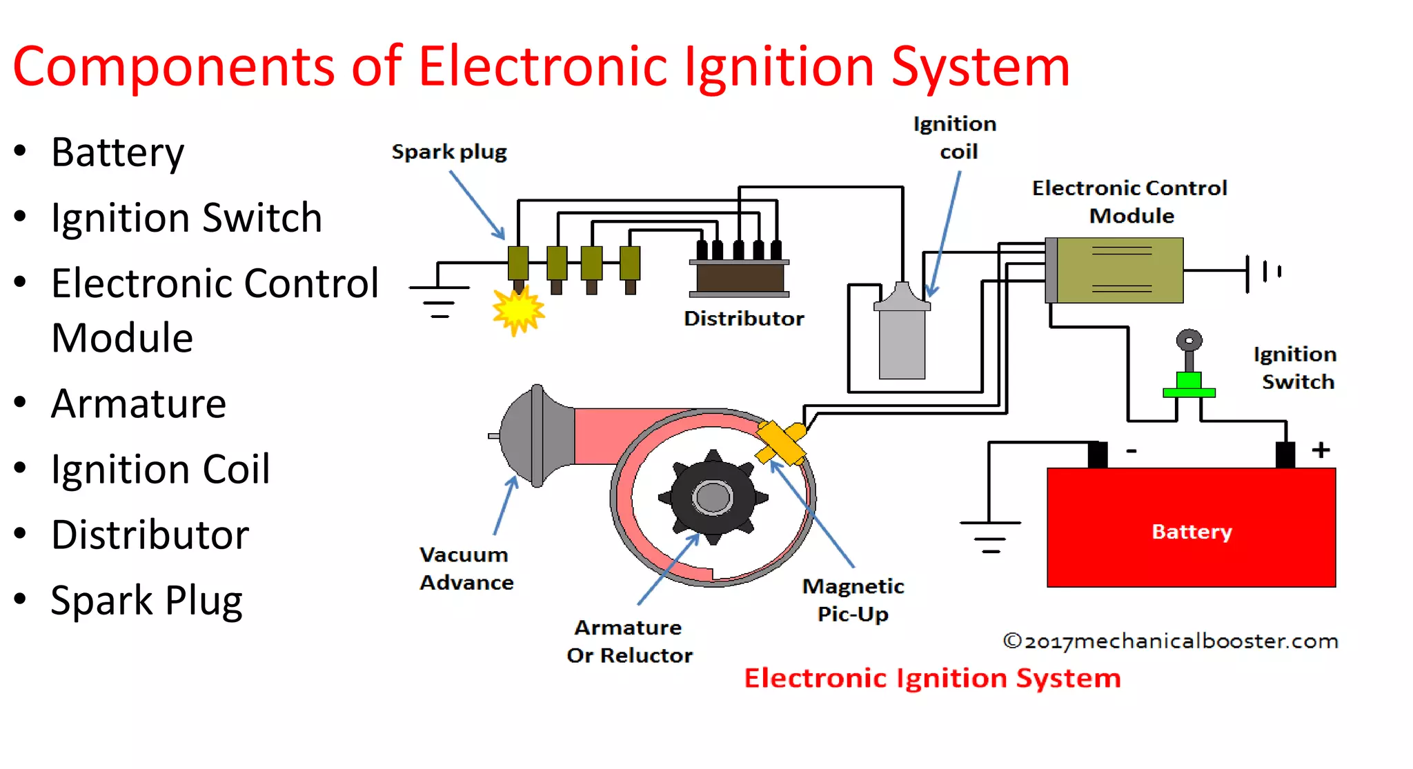 Components of Electronic Ignition System
• Battery
• Ignition Switch
• Electronic Control
Module
• Armature
• Ignition Coil
• Distributor
• Spark Plug
 