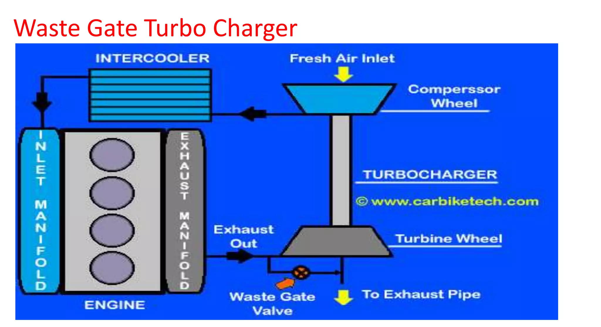Waste Gate Turbo Charger
 