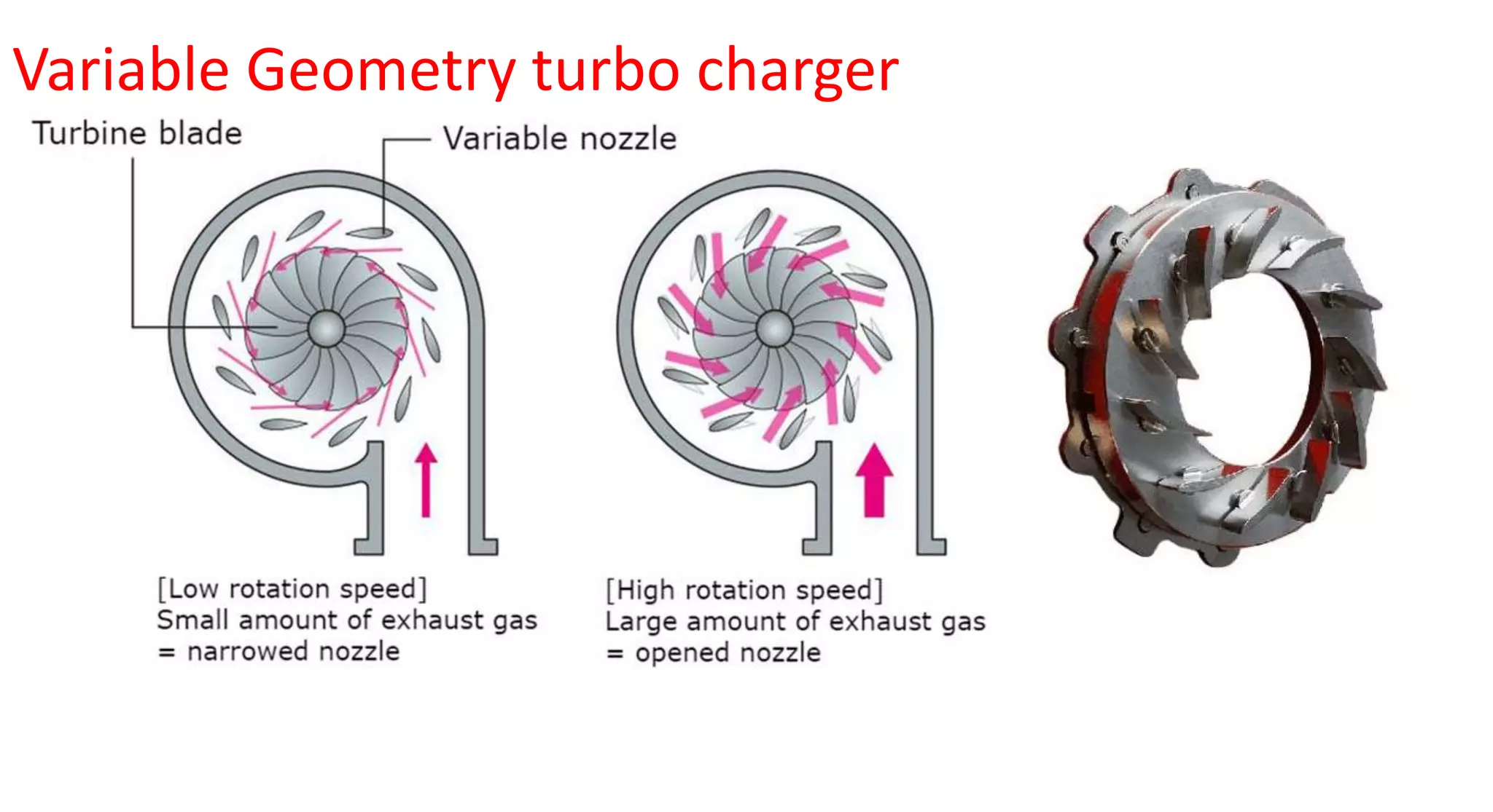Variable Geometry turbo charger
 