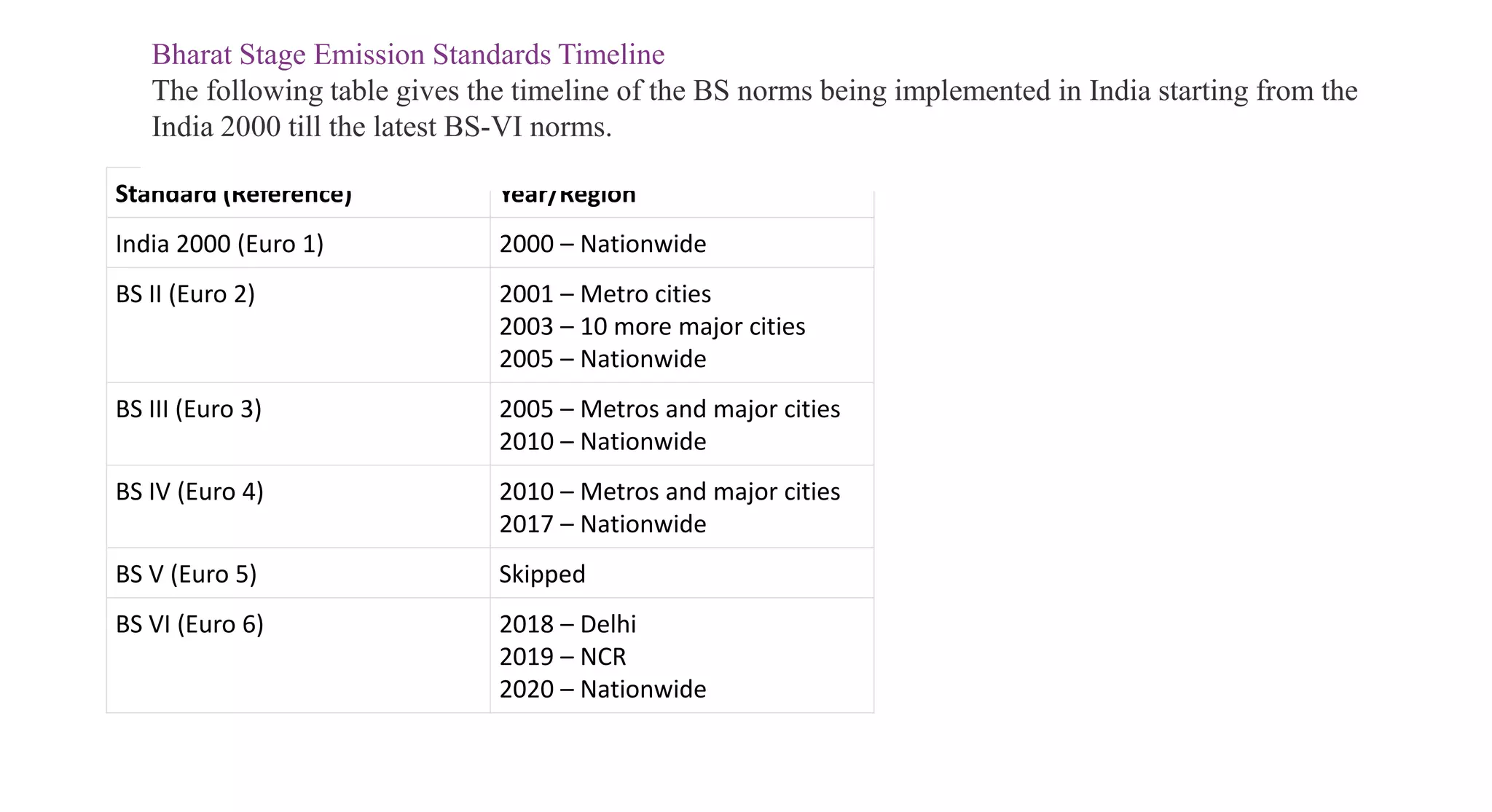 Standard (Reference) Year/Region
India 2000 (Euro 1) 2000 – Nationwide
BS II (Euro 2) 2001 – Metro cities
2003 – 10 more major cities
2005 – Nationwide
BS III (Euro 3) 2005 – Metros and major cities
2010 – Nationwide
BS IV (Euro 4) 2010 – Metros and major cities
2017 – Nationwide
BS V (Euro 5) Skipped
BS VI (Euro 6) 2018 – Delhi
2019 – NCR
2020 – Nationwide
Bharat Stage Emission Standards Timeline
The following table gives the timeline of the BS norms being implemented in India starting from the
India 2000 till the latest BS-VI norms.
 