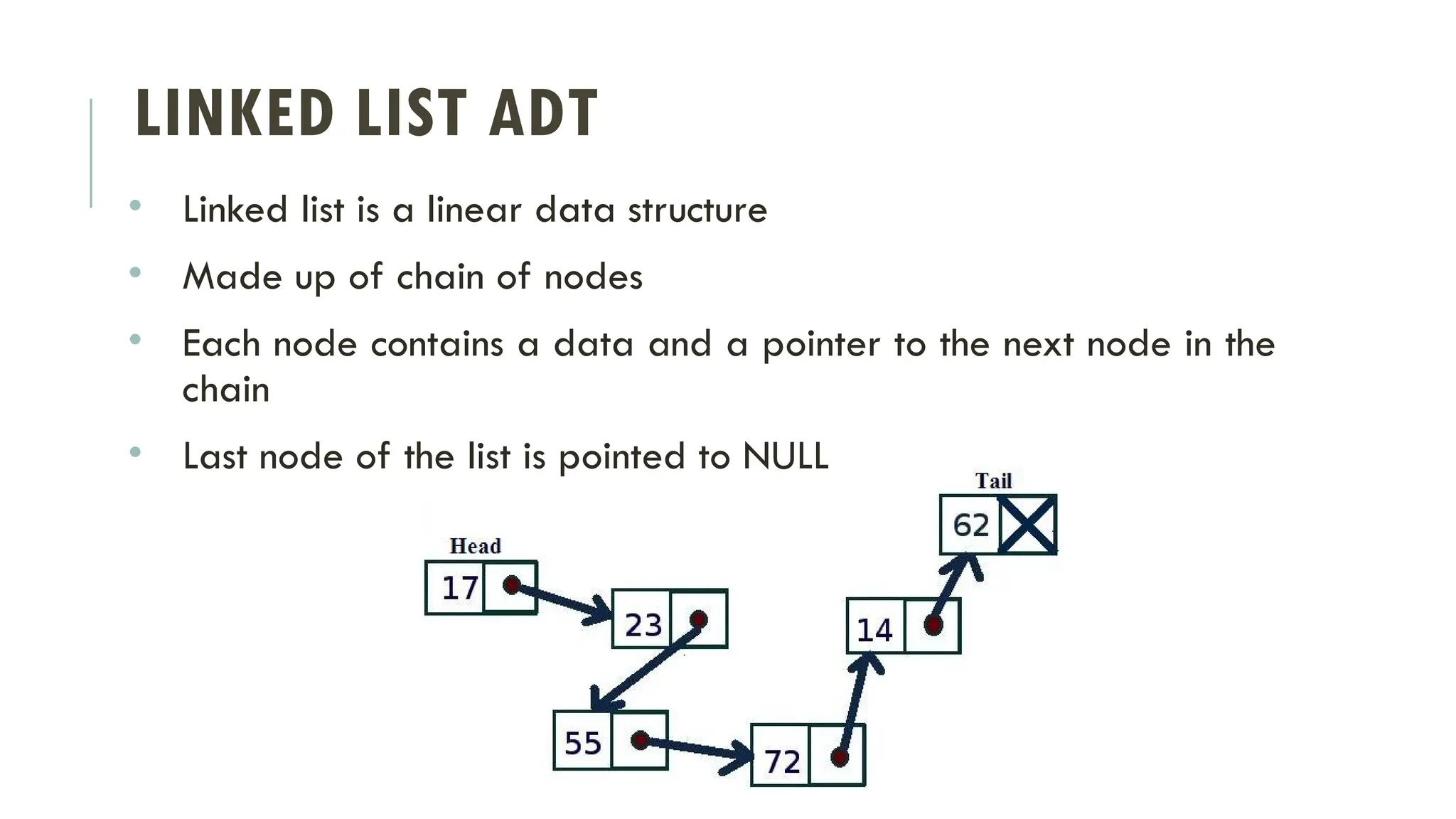 LINKED LIST ADT
• Linked list is a linear data structure
• Made up of chain of nodes
• Each node contains a data and a pointer to the next node in the
chain
• Last node of the list is pointed to NULL
 