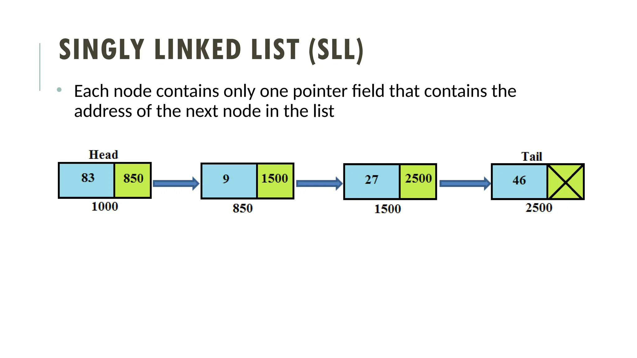 SINGLY LINKED LIST (SLL)
• Each node contains only one pointer field that contains the
address of the next node in the list
 