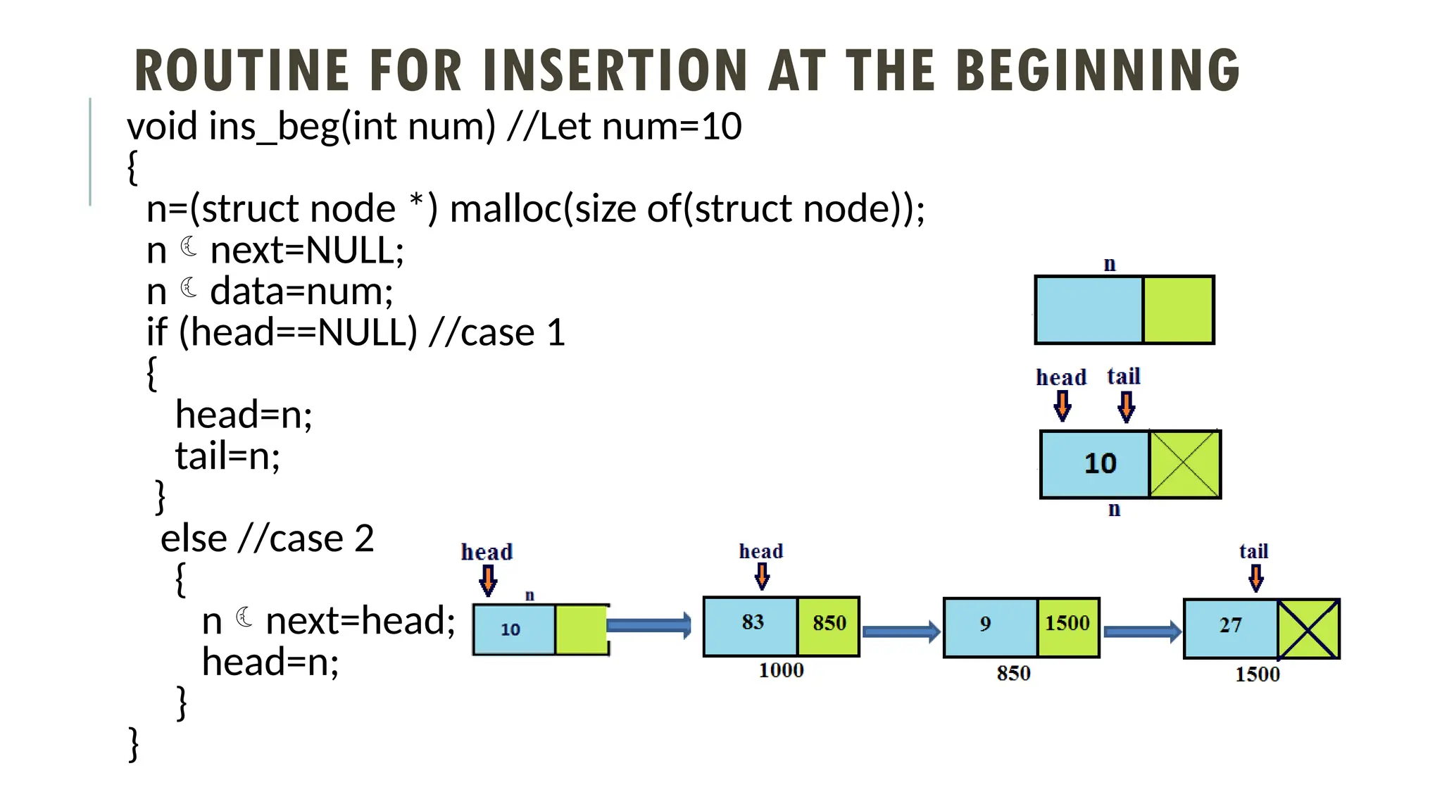 ROUTINE FOR INSERTION AT THE BEGINNING
void ins_beg(int num) //Let num=10
{
n=(struct node *) malloc(size of(struct node));
nnext=NULL;
ndata=num;
if (head==NULL) //case 1
{
head=n;
tail=n;
}
else //case 2
{
nnext=head;
head=n;
}
}
 