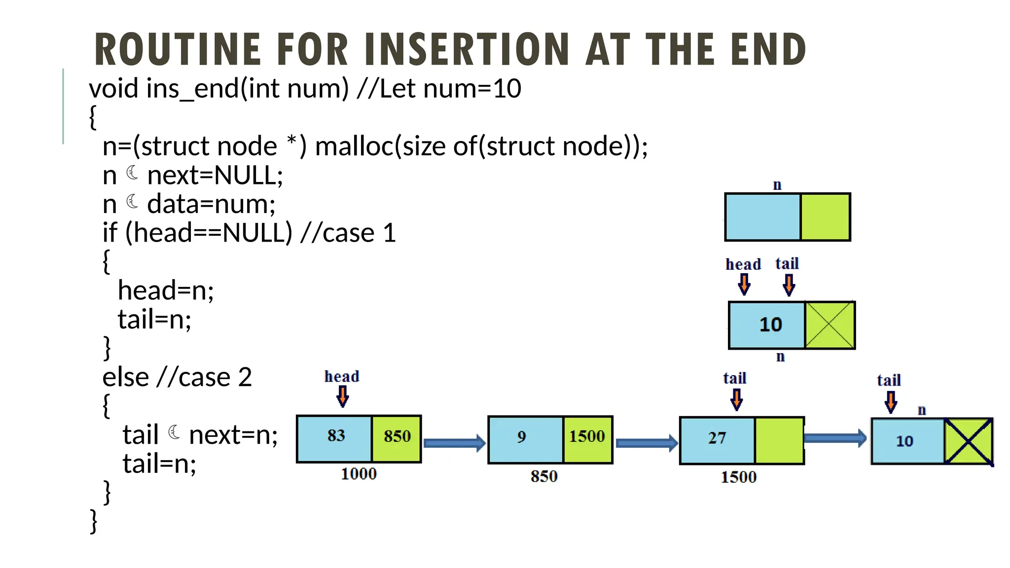 ROUTINE FOR INSERTION AT THE END
void ins_end(int num) //Let num=10
{
n=(struct node *) malloc(size of(struct node));
nnext=NULL;
ndata=num;
if (head==NULL) //case 1
{
head=n;
tail=n;
}
else //case 2
{
tailnext=n;
tail=n;
}
}
 