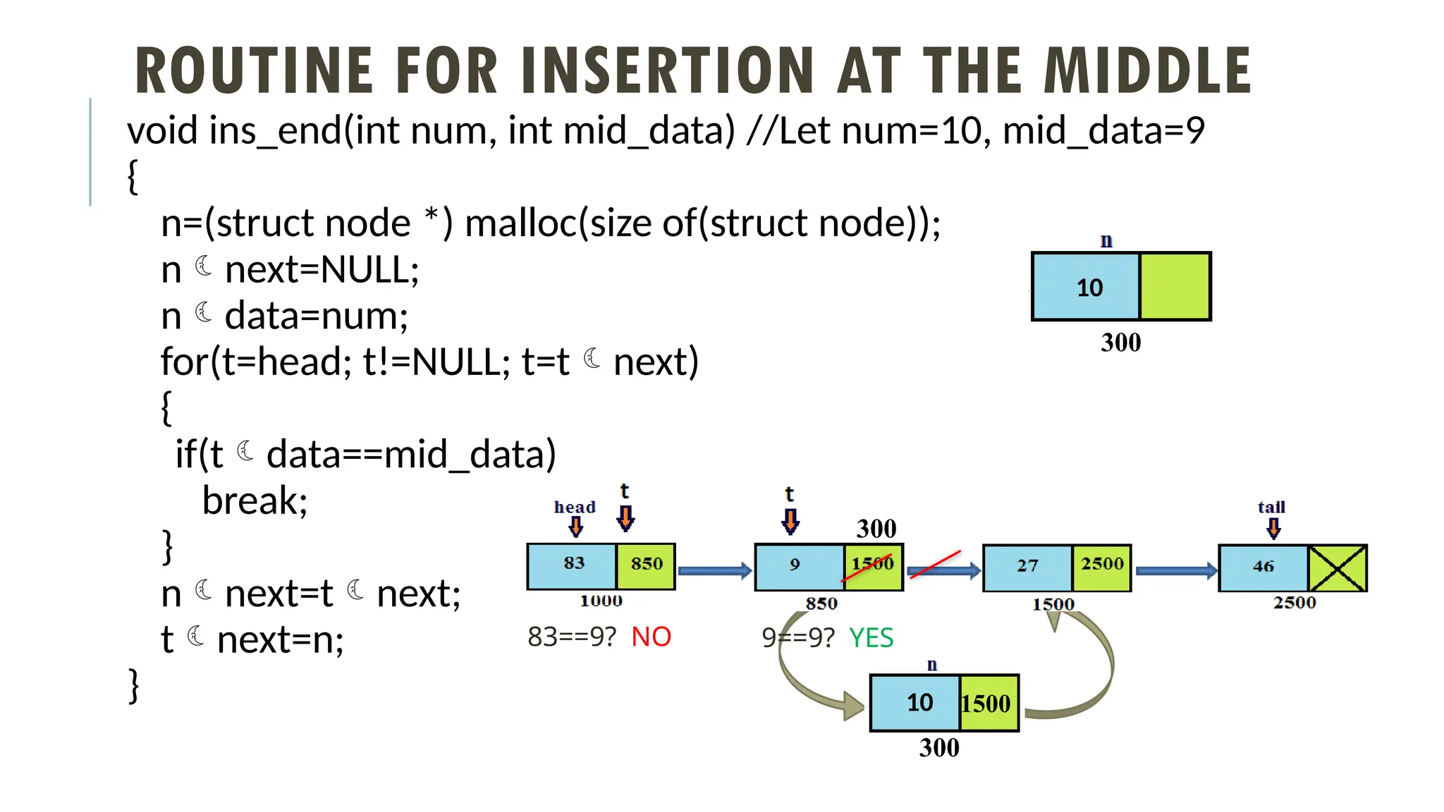 ROUTINE FOR INSERTION AT THE MIDDLE
void ins_end(int num, int mid_data) //Let num=10, mid_data=9
{
n=(struct node *) malloc(size of(struct node));
nnext=NULL;
ndata=num;
for(t=head; t!=NULL; t=tnext)
{
if(tdata==mid_data)
break;
}
nnext=tnext;
tnext=n;
}
10
300
83==9? NO 9==9? YES
10
300
1500
300
 