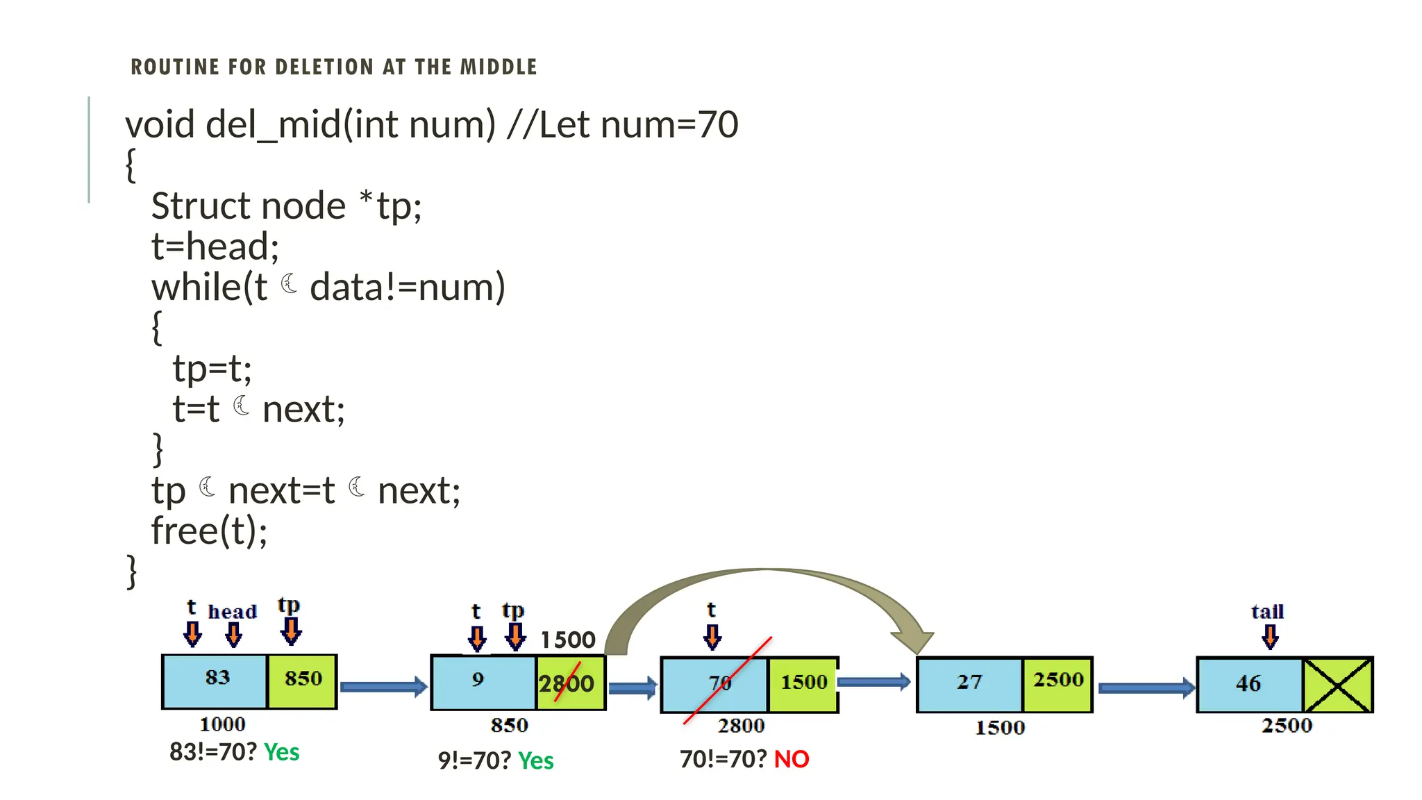 ROUTINE FOR DELETION AT THE MIDDLE
void del_mid(int num) //Let num=70
{
Struct node *tp;
t=head;
while(tdata!=num)
{
tp=t;
t=tnext;
}
tpnext=tnext;
free(t);
}
83!=70? Yes 9!=70? Yes
2800
70!=70? NO
1500
 