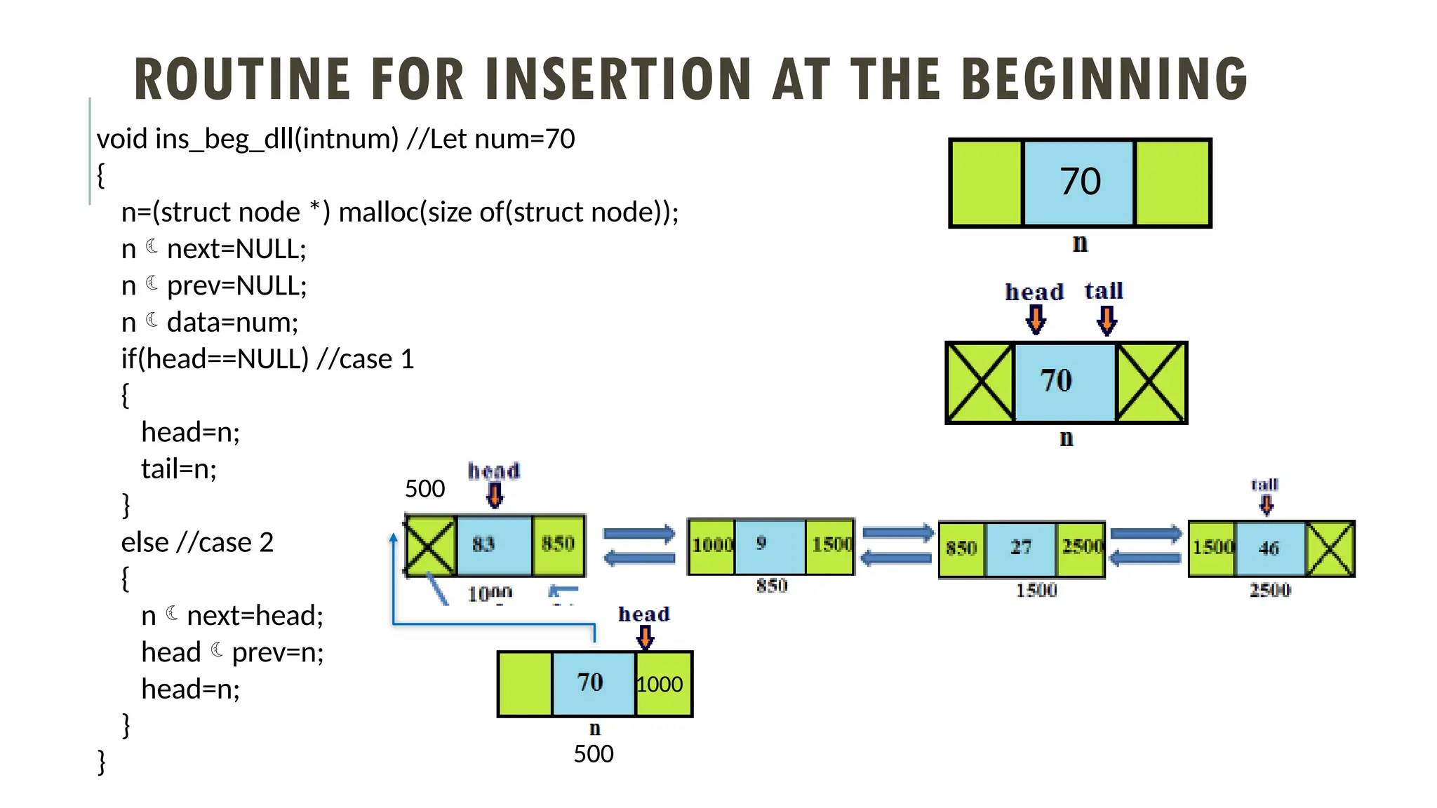 ROUTINE FOR INSERTION AT THE BEGINNING
void ins_beg_dll(intnum) //Let num=70
{
n=(struct node *) malloc(size of(struct node));
nnext=NULL;
nprev=NULL;
ndata=num;
if(head==NULL) //case 1
{
head=n;
tail=n;
}
else //case 2
{
nnext=head;
headprev=n;
head=n;
}
}
70
1000
500
500
 