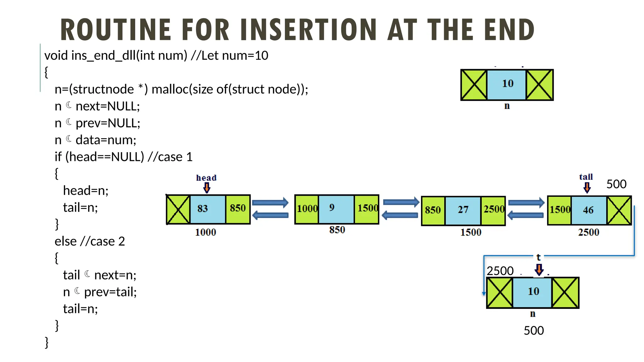 ROUTINE FOR INSERTION AT THE END
void ins_end_dll(int num) //Let num=10
{
n=(structnode *) malloc(size of(struct node));
nnext=NULL;
nprev=NULL;
ndata=num;
if (head==NULL) //case 1
{
head=n;
tail=n;
}
else //case 2
{
tailnext=n;
nprev=tail;
tail=n;
}
}
500
500
2500
 
