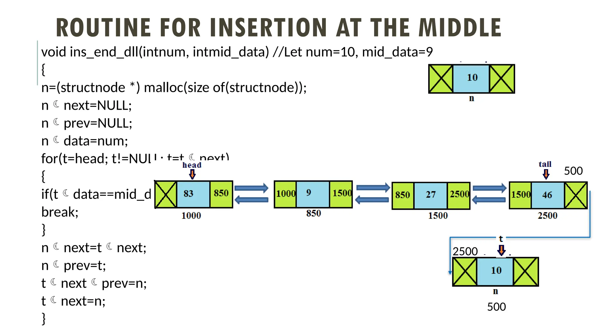 ROUTINE FOR INSERTION AT THE MIDDLE
void ins_end_dll(intnum, intmid_data) //Let num=10, mid_data=9
{
n=(structnode *) malloc(size of(structnode));
nnext=NULL;
nprev=NULL;
ndata=num;
for(t=head; t!=NULL; t=tnext)
{
if(tdata==mid_data)
break;
}
nnext=tnext;
nprev=t;
tnextprev=n;
tnext=n;
}
500
500
2500
 