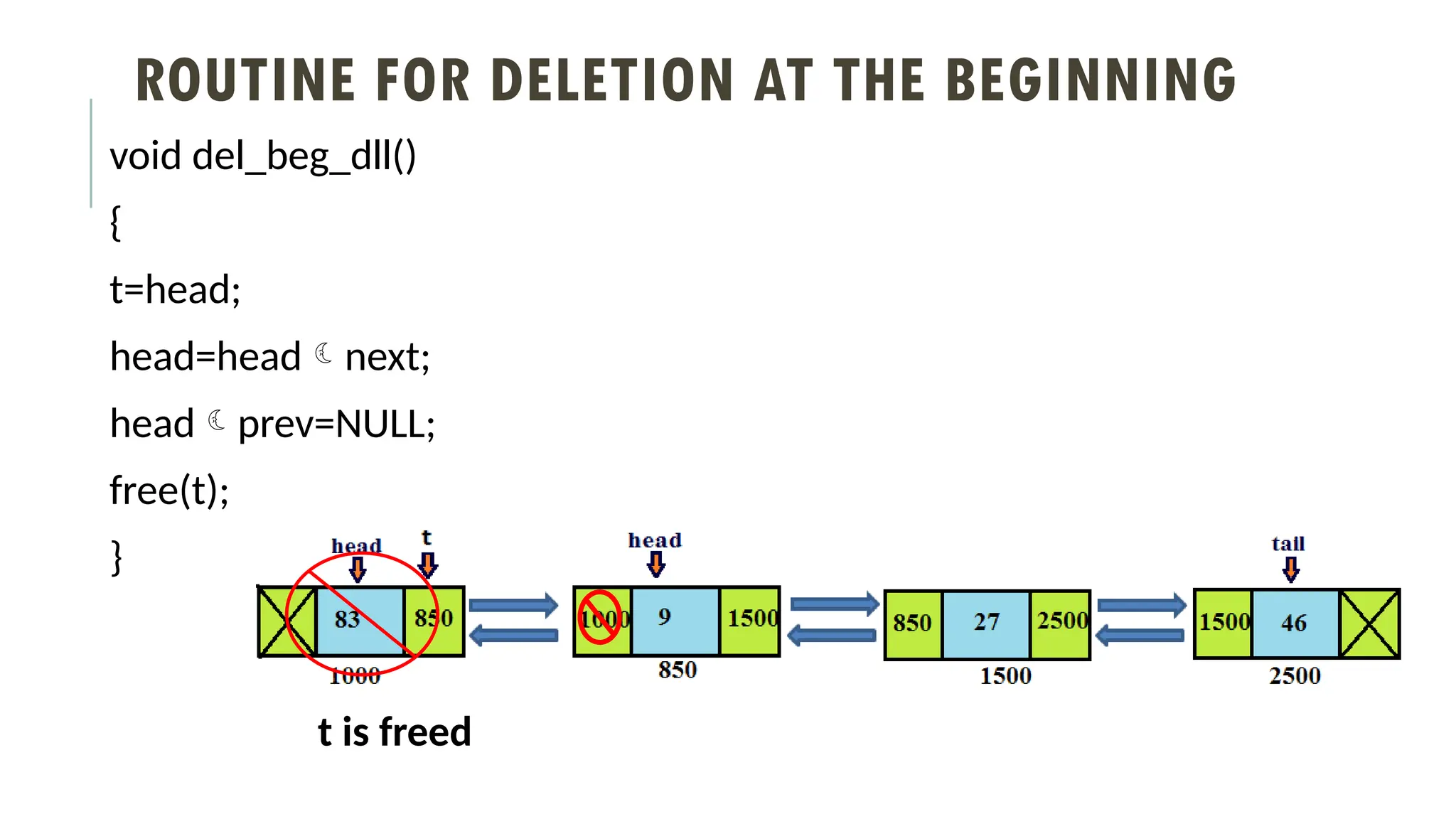 ROUTINE FOR DELETION AT THE BEGINNING
void del_beg_dll()
{
t=head;
head=headnext;
headprev=NULL;
free(t);
}
t is freed
 