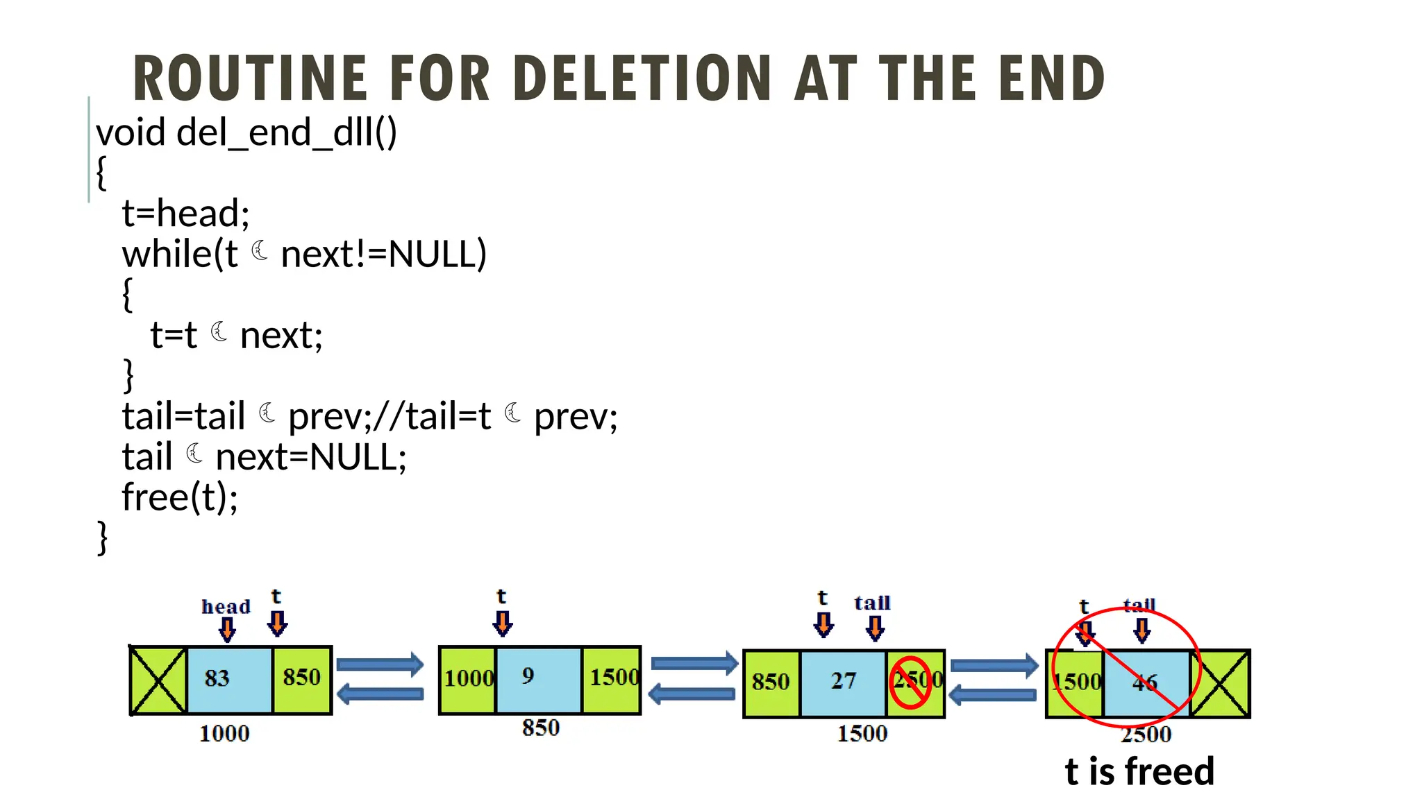ROUTINE FOR DELETION AT THE END
void del_end_dll()
{
t=head;
while(tnext!=NULL)
{
t=tnext;
}
tail=tailprev;//tail=tprev;
tailnext=NULL;
free(t);
}
t is freed
 