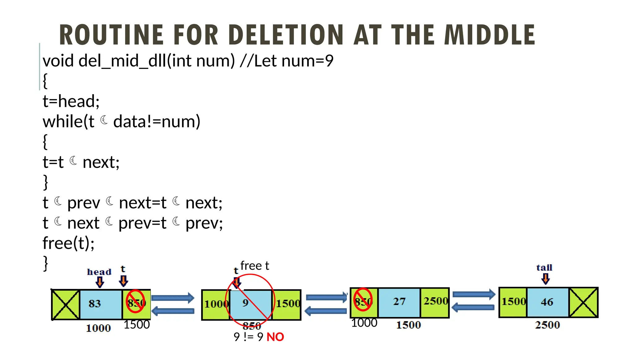 ROUTINE FOR DELETION AT THE MIDDLE
void del_mid_dll(int num) //Let num=9
{
t=head;
while(tdata!=num)
{
t=tnext;
}
tprevnext=tnext;
tnextprev=tprev;
free(t);
}
9 != 9 NO
1500 1000
free t
 