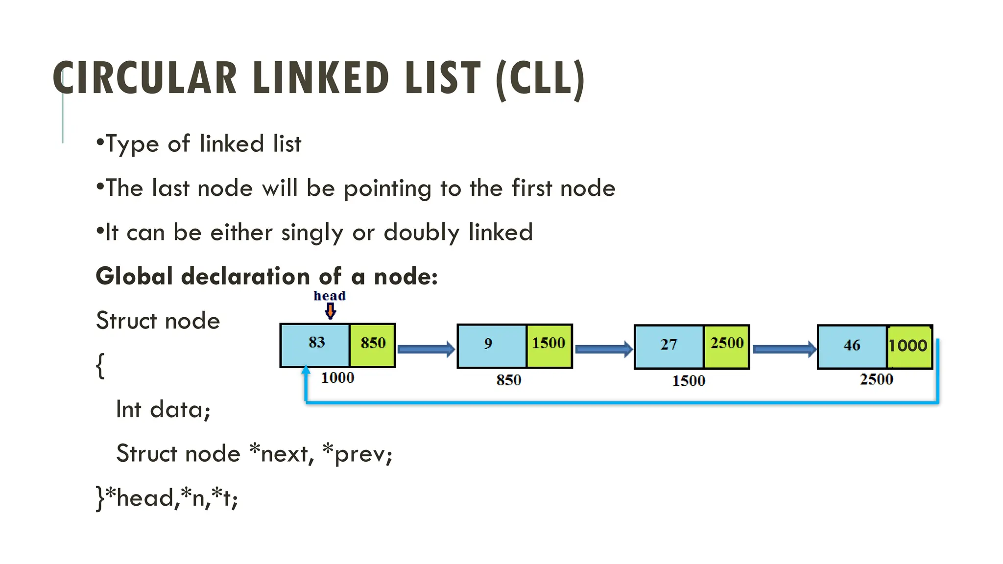 CIRCULAR LINKED LIST (CLL)
•Type of linked list
•The last node will be pointing to the first node
•It can be either singly or doubly linked
Global declaration of a node:
Struct node
{
Int data;
Struct node *next, *prev;
}*head,*n,*t;
1000
 
