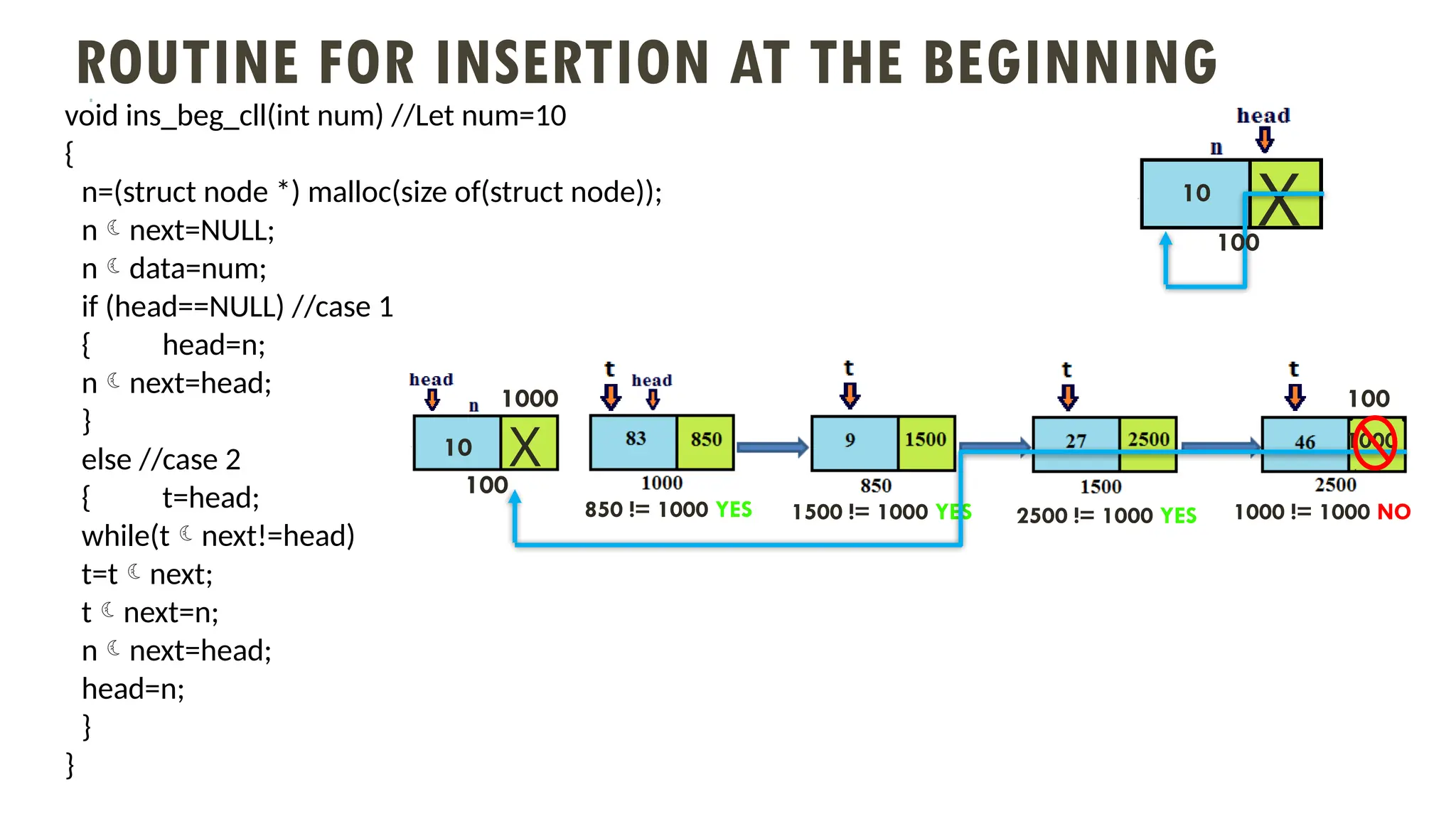 ROUTINE FOR INSERTION AT THE BEGINNING
void ins_beg_cll(int num) //Let num=10
{
n=(struct node *) malloc(size of(struct node));
nnext=NULL;
ndata=num;
if (head==NULL) //case 1
{ head=n;
nnext=head;
}
else //case 2
{ t=head;
while(tnext!=head)
t=tnext;
tnext=n;
nnext=head;
head=n;
}
}
X
10
850 != 1000 YES 1500 != 1000 YES 2500 != 1000 YES 1000 != 1000 NO
1000
X
10
100
100
1000 100
 