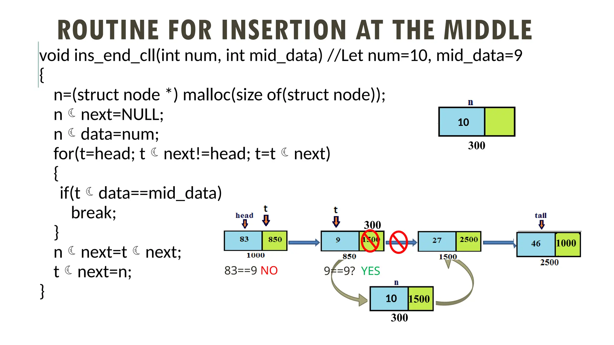 ROUTINE FOR INSERTION AT THE MIDDLE
void ins_end_cll(int num, int mid_data) //Let num=10, mid_data=9
{
n=(struct node *) malloc(size of(struct node));
nnext=NULL;
ndata=num;
for(t=head; tnext!=head; t=tnext)
{
if(tdata==mid_data)
break;
}
nnext=tnext;
tnext=n;
}
10
300
83==9 NO 9==9? YES
10
300
1500
300
1000
300
 