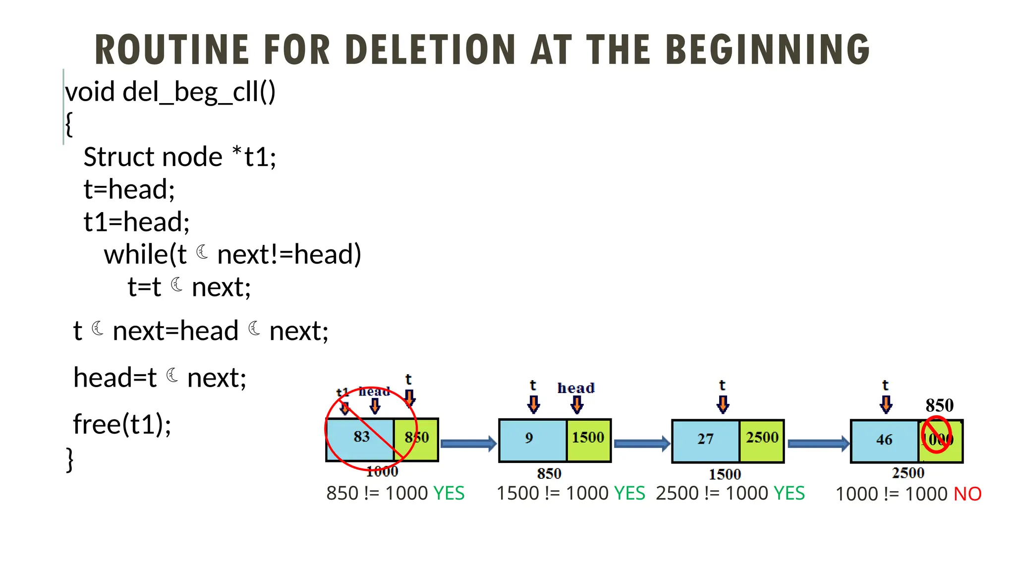 1000
ROUTINE FOR DELETION AT THE BEGINNING
void del_beg_cll()
{
Struct node *t1;
t=head;
t1=head;
while(tnext!=head)
t=tnext;
tnext=headnext;
head=tnext;
free(t1);
}
850 != 1000 YES 1500 != 1000 YES 2500 != 1000 YES 1000 != 1000 NO
850
 
