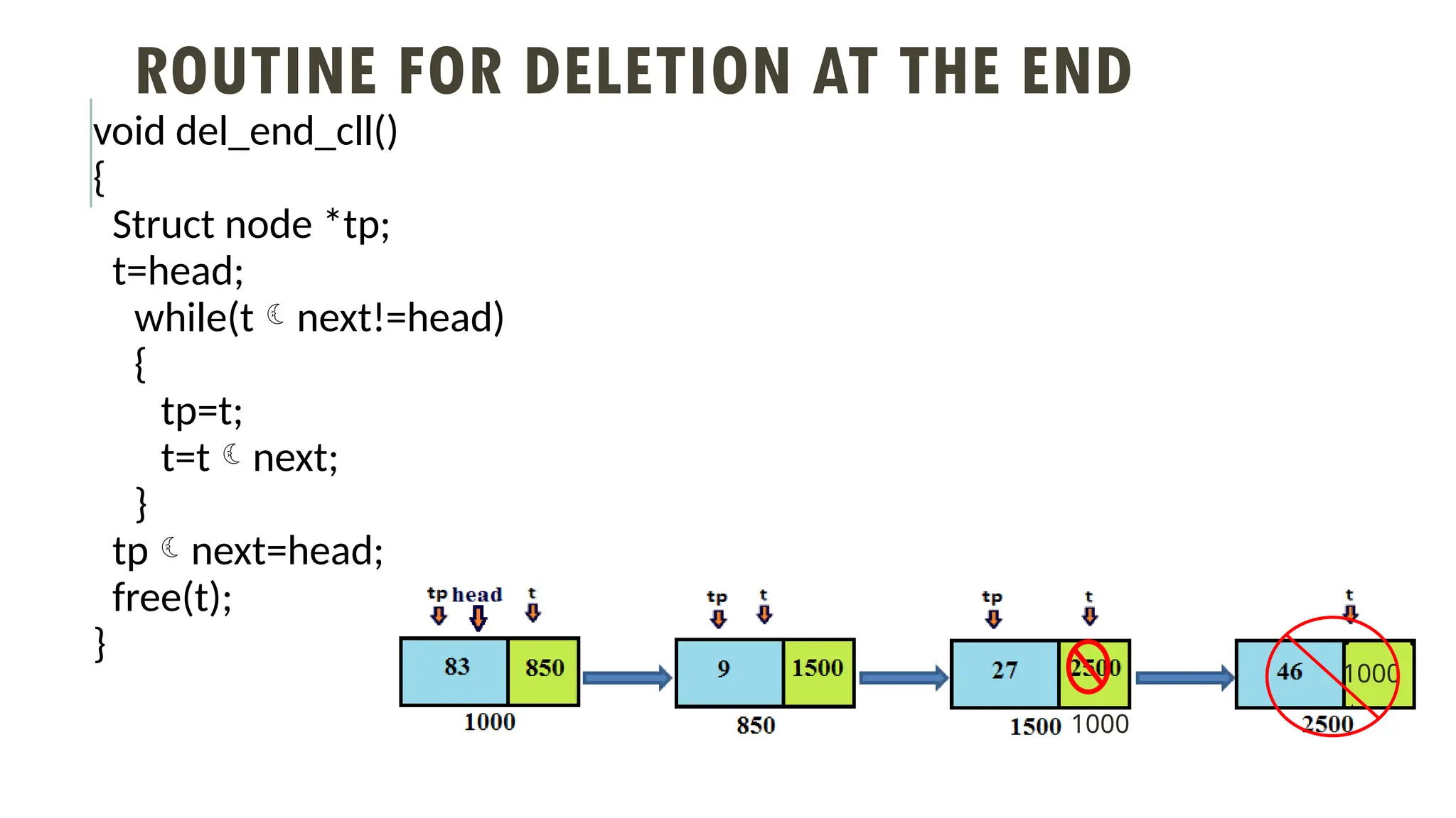 ROUTINE FOR DELETION AT THE END
void del_end_cll()
{
Struct node *tp;
t=head;
while(tnext!=head)
{
tp=t;
t=tnext;
}
tpnext=head;
free(t);
}
1000
1000
 