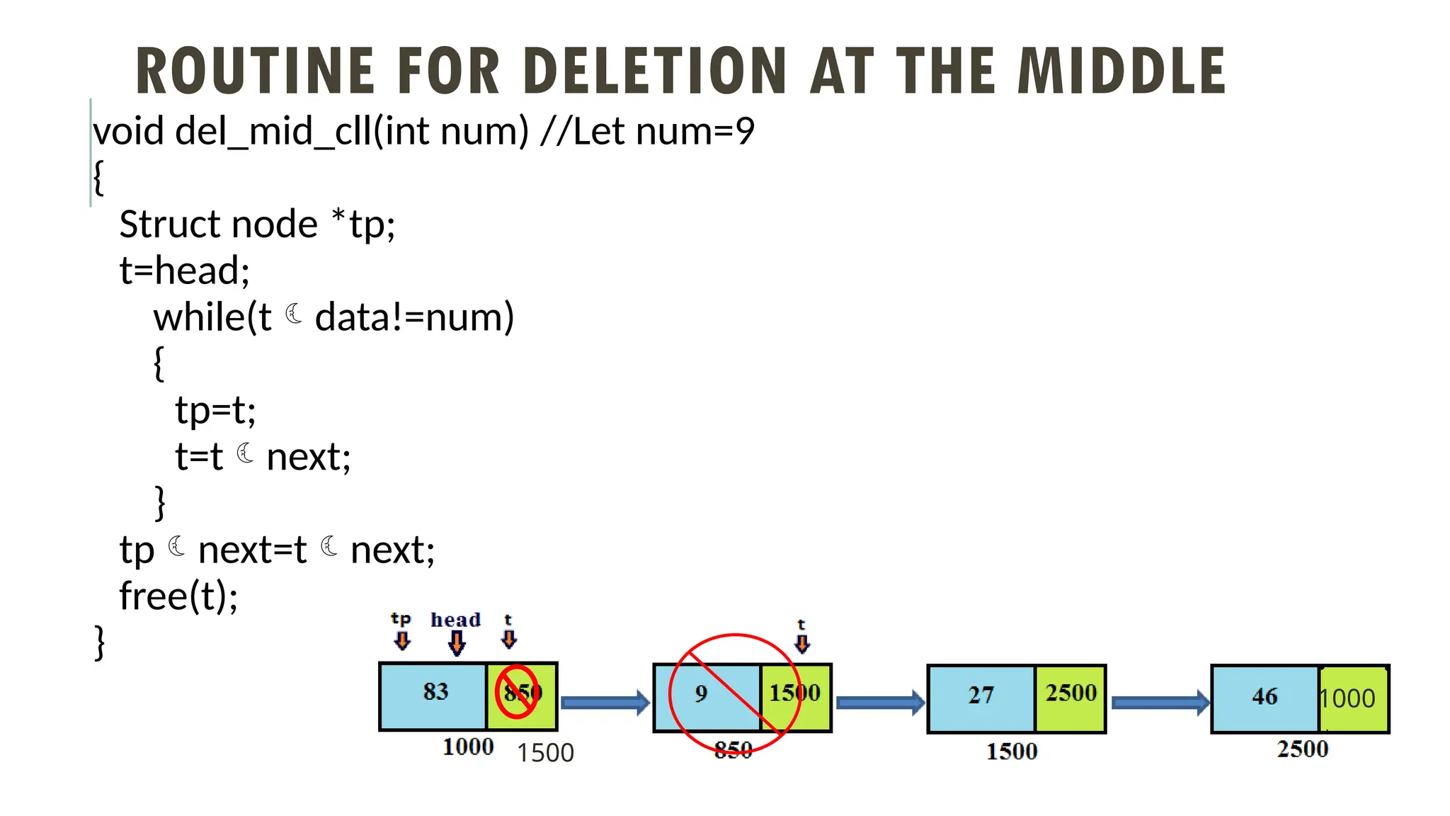 ROUTINE FOR DELETION AT THE MIDDLE
void del_mid_cll(int num) //Let num=9
{
Struct node *tp;
t=head;
while(tdata!=num)
{
tp=t;
t=tnext;
}
tpnext=tnext;
free(t);
}
1000
1500
 