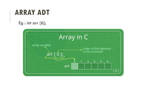 ARRAY ADT
Eg : int arr [6];
 