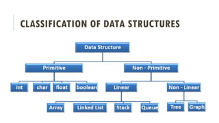 CLASSIFICATION OF DATA STRUCTURES
 