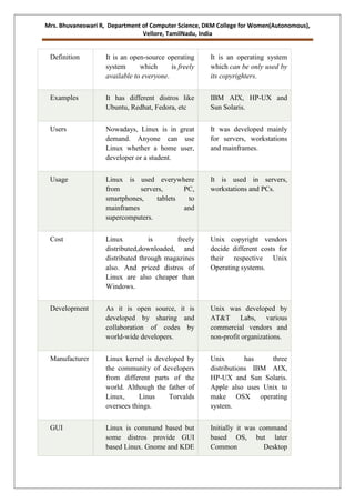 UNIT I LINUX.docx