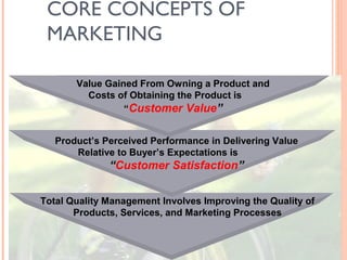 CORE CONCEPTS OF
 MARKETING

       Value Gained From Owning a Product and
         Costs of Obtaining the Product is
                 “Customer Value”


   Product’s Perceived Performance in Delivering Value
       Relative to Buyer’s Expectations is
              “Customer Satisfaction”


Total Quality Management Involves Improving the Quality of
       Products, Services, and Marketing Processes
 