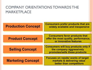 COMPANY ORIENTATIONS TOWARDS THE
MARKETPLACE


                     Consumers prefer products that are
Production Concept
Production Concept     widely available and inexpensive


                       Consumers favor products that
 Product Concept
 Product Concept     offer the most quality, performance,
                             or innovative features

                     Consumers will buy products only if
 Selling Concept
 Selling Concept         the company aggressively
                       promotes/sells these products

                     Focuses on needs/ wants of target
Marketing Concept
Marketing Concept        markets & delivering value
                           better than competitors
 