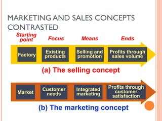 MARKETING AND SALES CONCEPTS
CONTRASTED
 Starting
  point       Focus       Means            Ends

             Existing   Selling and   Profits through
  Factory    products   promotion      sales volume

            (a) The selling concept

             Customer   Integrated    Profits through
  Market      needs     marketing        customer
                                       satisfaction

            (b) The marketing concept
 
