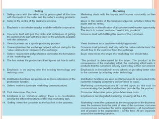 DIFFERENCES BETWEEN SELLING AND
MARKETING
 