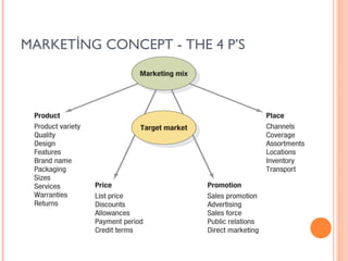MARKETİNG CONCEPT - THE 4 P’S
 