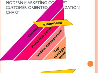 CHART


                           C
                                   us
             Fr
                on                    t   om
 M                 t   -li                  er
  id                       n                     s
       dl
         e                     e
             m                     pe
                                                  ers




                 an                  op
                   ag                   le
m T                   em
 an op                             en
m a
                                            Custom




 en ge                                t
   t -
                                                        MODERN MARKETİNG CONCEPT
                                                        CUSTOMER-ORIENTED ORGANIZATION
 