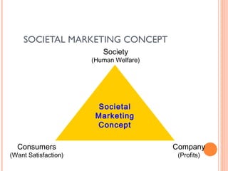 SOCIETAL MARKETING CONCEPT
                         Society
                      (Human Welfare)




                        Societal
                       Marketing
                       Concept

  Consumers                             Company
(Want Satisfaction)                      (Profits)
 