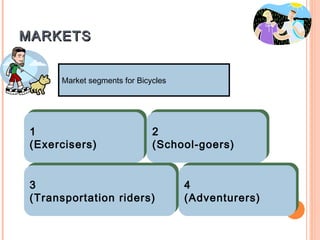 MARKETS


       Market segments for Bicycles




 11                            22
  (Exercisers)
 (Exercisers)                   (School-goers)
                               (School-goers)


 33                                   44
  (Transportation riders)
 (Transportation riders)               (Adventurers)
                                      (Adventurers)
 