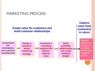 MARKETİNG PROCESS

                                                                Capture
                                                               value from
          Create value for customers and                       customers
           build customer relationships                         in return


                                                                 Capture
                                                                  Capture
 Understand
  Understand      Design aa   Construct aa         Build         value from
                                                                  value from
                   Design      Construct            Build
     the
      the        customer-      marketing       profitable       customers
                                                                  customers
                  customer-     marketing        profitable
 marketplace
  marketplace      driven     program that    relationships      to create
                                                                  to create
                    driven     program that    relationships
and customer
 and customer    marketing       delivers       and create       profits and
                                                                  profits and
                  marketing       delivers       and create
needs&wants
 needs&wants      strategy      superior        customer         customer
                                                                  customer
                   strategy      superior        customer
                                  value           delight        quality
                                                                  quality
                                   value           delight
 