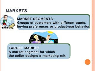 MARKETS
      MARKET SEGMENTS
      MARKET SEGMENTS
      Groups of customers with different wants,
      Groups of customers with different wants,
      buying preferences or product-use behavior
      buying preferences or product-use behavior




  TARGET MARKET
 TARGET MARKET
  A market segment for which
 A market segment for which
  the seller designs a marketing mix
 the seller designs a marketing mix
 