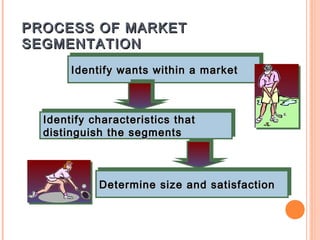 PROCESS OF MARKET
SEGMENTATION
        Identify wants within a market
       Identify wants within a market



   Identify characteristics that
  Identify characteristics that
   distinguish the segments
  distinguish the segments



            Determine size and satisfaction
            Determine size and satisfaction
 