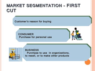 MARKET SEGMENTATION - FIRST
CUT

   Customer’s reason for buying
   Customer’s reason for buying




      CONSUMER
      CONSUMER
       Purchase for personal use
      Purchase for personal use




            BUSINESS
           BUSINESS
              Purchase to use in organizations,
             Purchase to use in organizations,
            to resell, or to make other products
           to resell, or to make other products
 