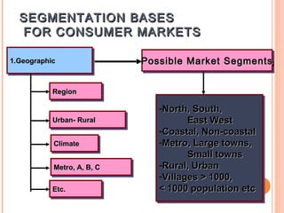 SEGMENTATION BASES
  FOR CONSUMER MARKETS

1.Geographic
1.Geographic                Possible Market Segments
                            Possible Market Segments

          Region
          Region

                               --North, South,
                                 North, South,
          Urban- Rural
          Urban- Rural                 East West
                                       East West
                               --Coastal, Non-coastal
                                 Coastal, Non-coastal
           Climate
           Climate             --Metro, Large towns,
                                 Metro, Large towns,
                                       Small towns
                                       Small towns
           Metro, A, B, C
           Metro, A, B, C      --Rural, Urban
                                 Rural, Urban
                               --Villages > 1000,
                                 Villages > 1000,
          Etc.
          Etc.                 < 1000 population etc
                                < 1000 population etc
 